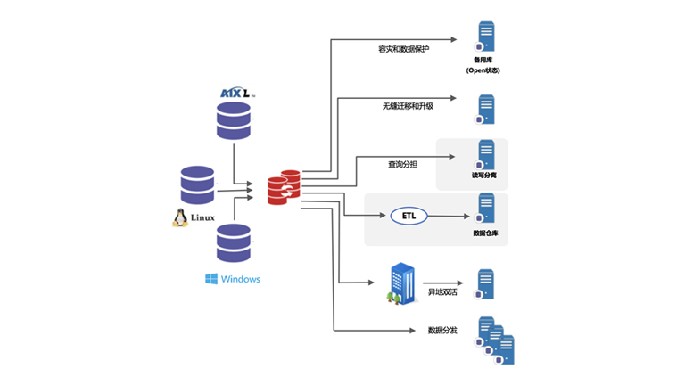 乐竟体育I2Active Oracle数据库实时同步软件