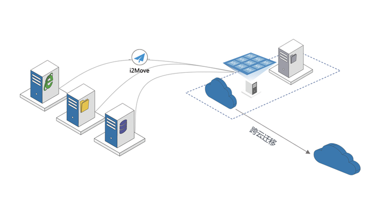 乐竟体育I2 Move全系统迁移软件