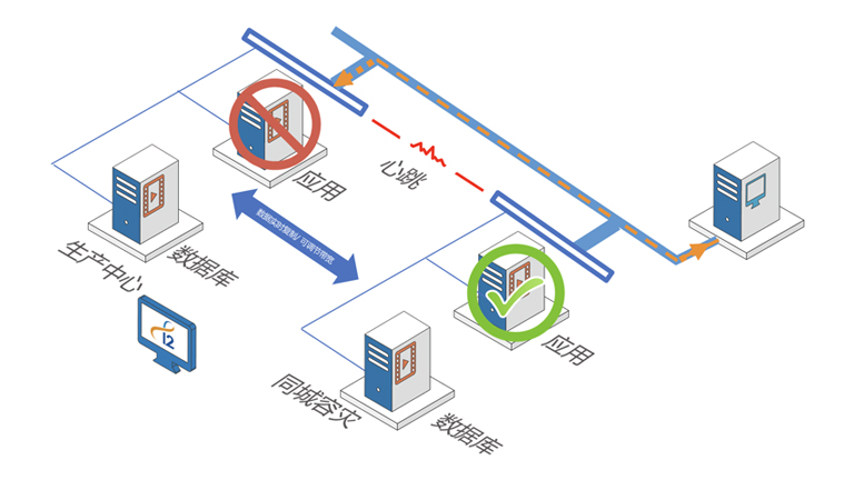 乐竟体育I2 Availability高可用软件